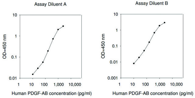 人类 PDGF-AB ELISA 试剂盒 for serum, plasma, cell culture supernatant and urine