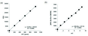 Enteropeptidase Activity Assay Kit Sufficient for 100 Fluorometric tests
