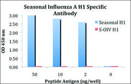 Anti-Seasonal H1N1 Hemagglutinin antibody produced in rabbit affinity isolated antibody, buffered aqueous solution