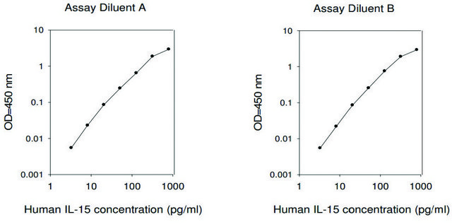 Human IL-15 ELISA Kit for serum, plasma, cell culture supernatant and urine