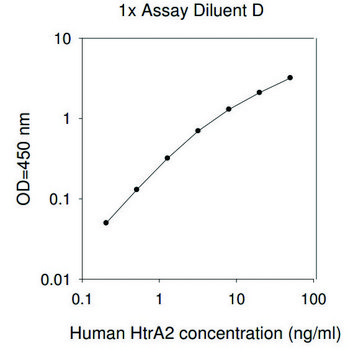 人类 HTRA2&#160;ELISA 试剂盒 for serum, plasma, cell culture supernatant and urine