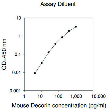 小鼠核心聚糖蛋白 ELISA 试剂盒 for serum, plasma and cell culture supernatant