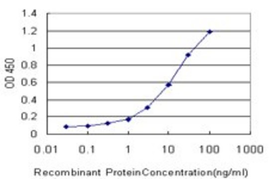 Monoclonal Anti-DEPDC6 antibody produced in mouse clone 5B3, purified immunoglobulin, buffered aqueous solution