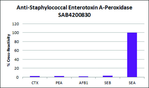 Anti-Staphylococcal Enterotoxin A-Peroxidase antibody produced in rabbit IgG fraction of antiserum