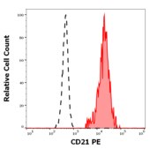 Monoclonal Anti-CD21-PE antibody produced in mouse clone LT21, purified immunoglobulin, buffered aqueous solution