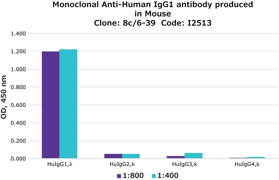 Monoclonal Anti-Human IgG1 antibody produced in mouse clone 8c/6-39, ascites fluid