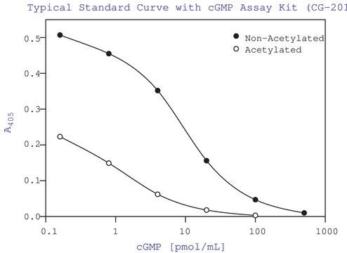 cGMP 酶免疫检测试剂盒 sufficient for 96&#160;assays