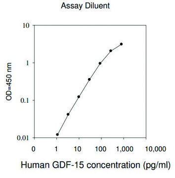 人GDF-15 / MIC-1&#160; ELISA试剂盒 for serum, plasma, cell culture supernatant and urine