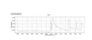 Sodium dicyanamide 96%