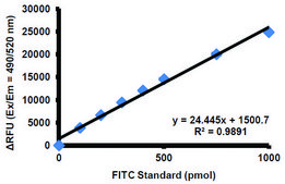 Gelatinase (Gelatin Degradation/Zymography) Assay Kit (Fluorometric) sufficient for 100 fluorometric&nbsp;tests