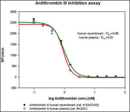 Antithrombin III, Human Plasma Single-chain glycoprotein present in normal serum at about 23 mg/100 ml.