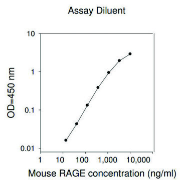 小鼠RAGE&#160;/ AGER ELISA试剂盒 for serum, plasma and cell culture supernatant