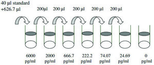 大鼠LIX / CXCL5 ELISA试剂盒 for serum, plasma and cell culture supernatant
