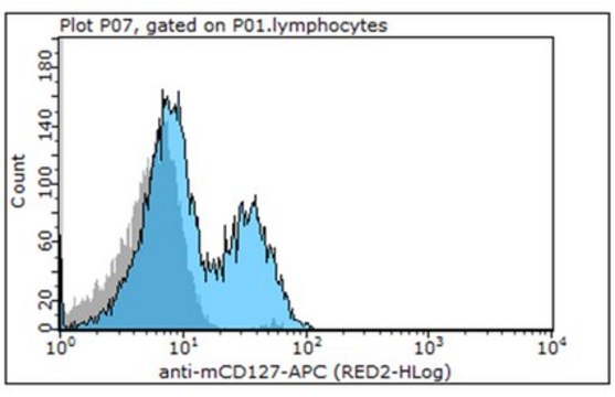 Anti-CD127 (IL-7Ra) Antibody (mouse), APC, clone A7R34 clone A7R34, 0.2&#160;mg/mL, from rat