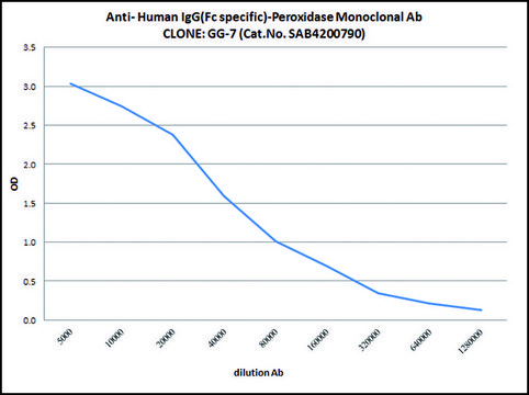 Anti-Human IgG (Fc specific)-Peroxidase antibody, Mouse monoclonal clone GG-7, purified from hybridoma cell culture