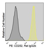 Anti-Mouse OX40L/CD252 (RM134L) ColorWheel® Dye-Ready mAb
