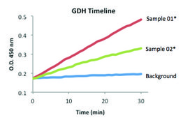 Glutamate Dehydrogenase (GDH) Activity Assay Kit sufficient for 100 colorimetric&nbsp;tests