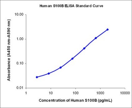 人S100B ELISA，EZHS100B-33K This Human S100B ELISA kit is to be used for the quantification of human S100B in cerebrospinal fluid, serum &amp; plasma.