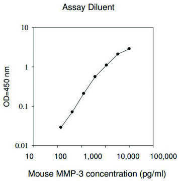 小鼠 MMP-3 ELISA 试剂盒 for serum, plasma and cell culture supernatant