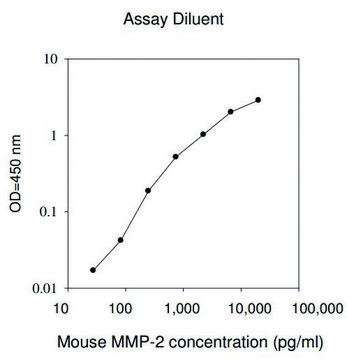 小鼠 MMP-2 ELISA 试剂盒 for serum, plasma and cell culture supernatant