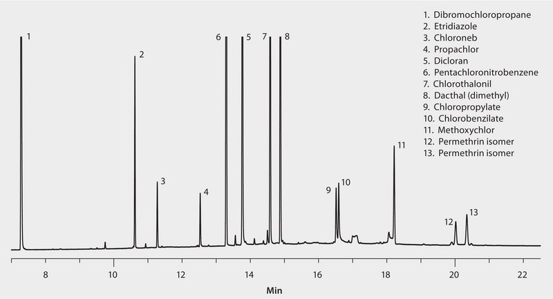 US EPA Method 608.1/608.2: GC Analysis of Organochlorine Pesticides on Equity&#8482;-1701 suitable for GC