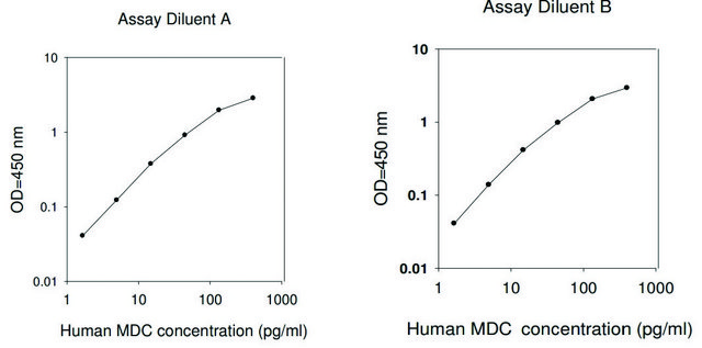 Human MDC / CCL22 ELISA Kit for serum, plasma, cell culture supernatant and urine