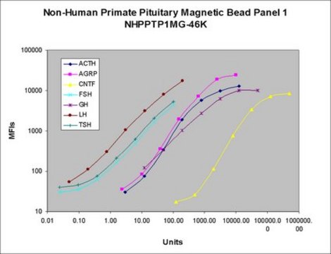 MILLIPLEX&#174;非人灵长类垂体磁珠组套1 - 内分泌多重检测试剂盒 The analytes available for this multiplex kit are: ACTH, AGRP, CNTF, FSH, GH, LH, TSH.