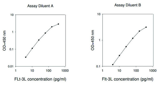 人类fms相关酪氨酸激酶3配体ELISA试剂盒 for serum, plasma, cell culture supernatant and urine