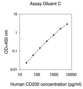 人类 CD200 ELISA 试剂盒 for serum, plasma, cell culture supernatant and urine