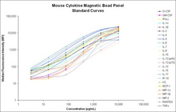 MILLIPLEX&#174;小鼠细胞因子/趋化因子磁珠试剂盒 - 预混25重 - 免疫学多重分析 Simultaneously analyze multiple cytokine and chemokine biomarkers with Bead-Based Multiplex Assays using the Luminex technology, in mouse serum, plasma and cell culture samples.