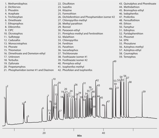 GC Analysis of Organophosphorus Pesticides (OP-Pest) in Cabbage, Onion, and Mushrooms on SLB-5ms after SPE using Supelclean&#8482; ENVI-Carb&#8482; II/PSA application for SPE, suitable for GC