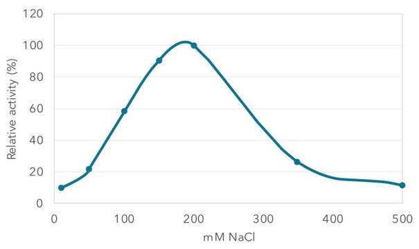 Salt Active Nuclease (SAN) recombinant, expressed in Pichia pastoris, Triton-free