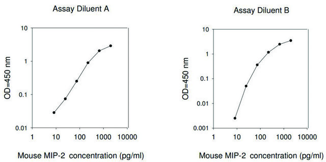 小鼠MIP-2 / CXCL2 ELISA试剂盒 for serum, plasma and cell culture supernatant