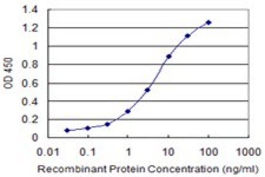 Monoclonal Anti-CXCL9, (C-terminal) antibody produced in mouse clone 1F5, purified immunoglobulin, buffered aqueous solution