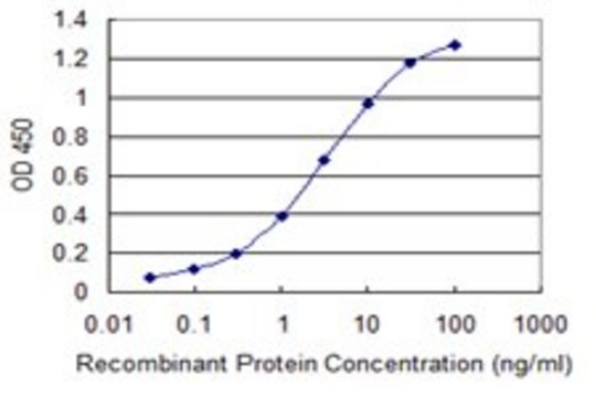 Monoclonal Anti-CRSP3 antibody produced in mouse clone 4H6, purified immunoglobulin, buffered aqueous solution