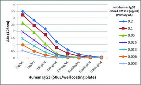 Anti-Human IgG3 antibody, Rabbit monoclonal recombinant, expressed in HEK 293 cells, clone RM119, purified immunoglobulin