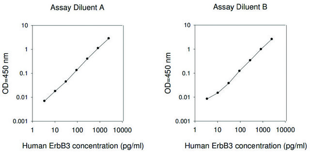 Human ErbB3 / HER3 ELISA Kit for serum, plasma, cell culture supernatant and urine