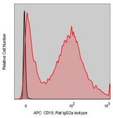 Anti-Mouse CD19 (1D3) ColorWheel® Dye-Ready mAb for use with ColorWheel® Dyes (Required, sold separately)