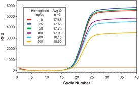 KiCqStart&#174; One-Step Probe RT-qPCR ReadyMix&#8482; for Bio-Rad, Cepheid, Eppendorf, Illumina, Corbett, and Roche systems