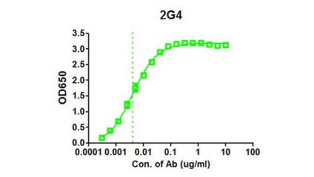 Anti-EBOV GP Antibody, clone 2G4 clone 2G4, from mouse