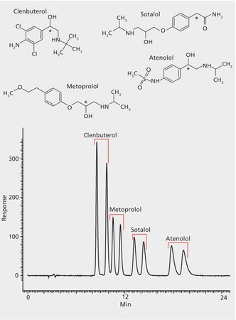 HPLC Analysis of Beta-Receptor Agonist Enantiomers on Astec&#174; CHIROBIOTIC&#174; T application for HPLC