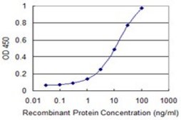 Monoclonal Anti-ITGA7 antibody produced in mouse clone 1F4, purified immunoglobulin, buffered aqueous solution