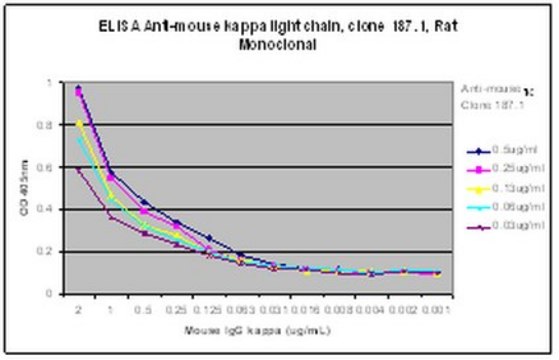 Anti-mouse Immunoglobulin kappa light chain Antibody, clone 187.1, Rat clone 187.1, from rat