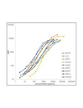 MILLIPLEX&#174; Mouse Bone Magnetic Bead Panel - Bone Metabolism Multiplex Assay The analytes available for this multiplex kit are: ACTH, DKK-1, FGF-23, IL-6, Insulin, Leptin, Osteoprotegerin, SOST, TNF-&#945;.