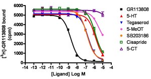 ChemiSCREEN Membrane Preparation Recombinant Human 5-HT4B Serotonin Receptor Human 5-HT4 GPCR membrane preparation for Radioligand binding Assays &amp; GTPγS binding.