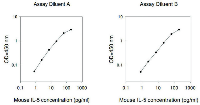 小鼠 IL-5 ELISA 试剂盒 for serum, plasma and cell culture supernatant