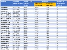 MILLIPLEX® Humanized Mouse Panel
