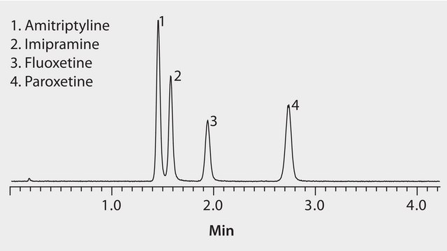 LC/MS Analysis of CYP2D6 Inhibitors on Ascentis&#174; Express HILIC application for HPLC