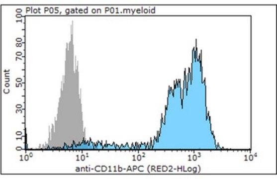 Anti-CD11b Antibody (human/mouse), APC, clone M1/70 clone M1/70, 0.2&#160;mg/mL, from rat