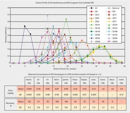 GC Analysis of PCBs in Transformer Oil on a 5% Phenyl Column after SPE using Supelclean&#8482; Sulfoxide suitable for GC, application for SPE